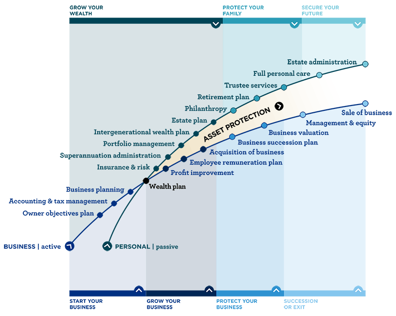 Fordham wealth journey graphic